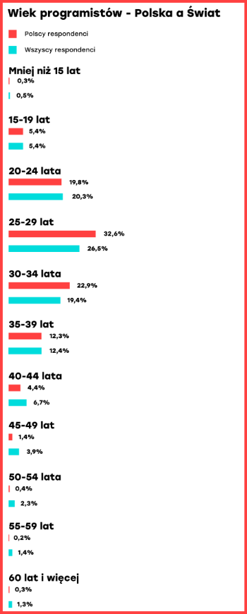 Wiek programistów - Polska a świat